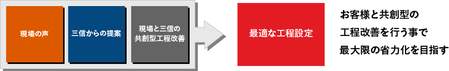 現場の声、三信からの提案、現場と三信の共創型工程改善