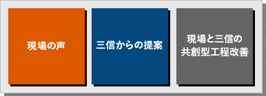 現場の声、三信からの提案、現場と三信の共創型工程改善